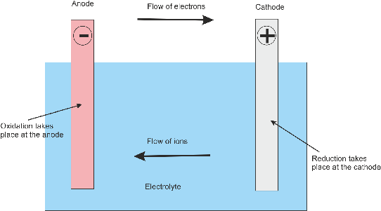 cathode anode diagram